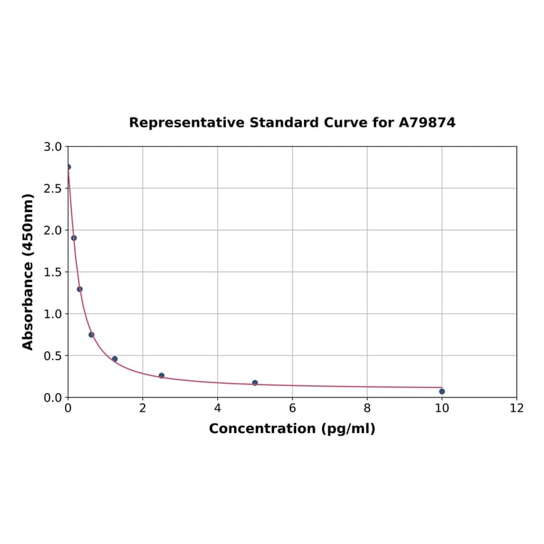 Standard Curve - Rat Antidiuretic Hormone ELISA Kit (A79874) - Antibodies.com