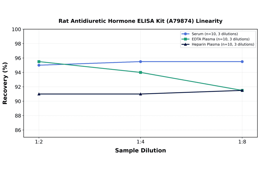 Linearity - Rat Antidiuretic Hormone ELISA Kit (A79874) - Antibodies.com