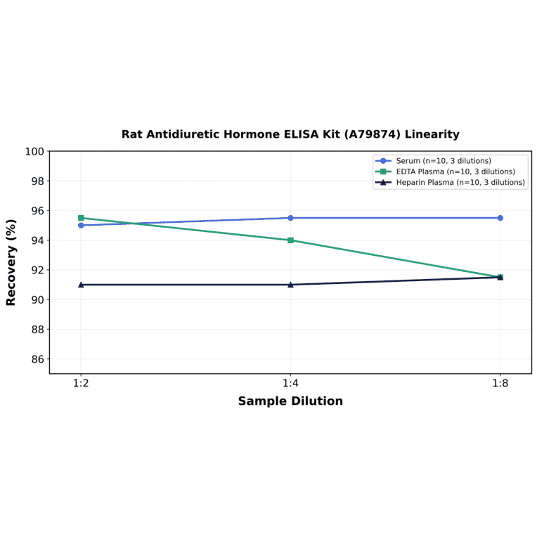 Linearity - Rat Antidiuretic Hormone ELISA Kit (A79874) - Antibodies.com