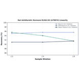 Linearity - Rat Antidiuretic Hormone ELISA Kit (A79874) - Antibodies.com