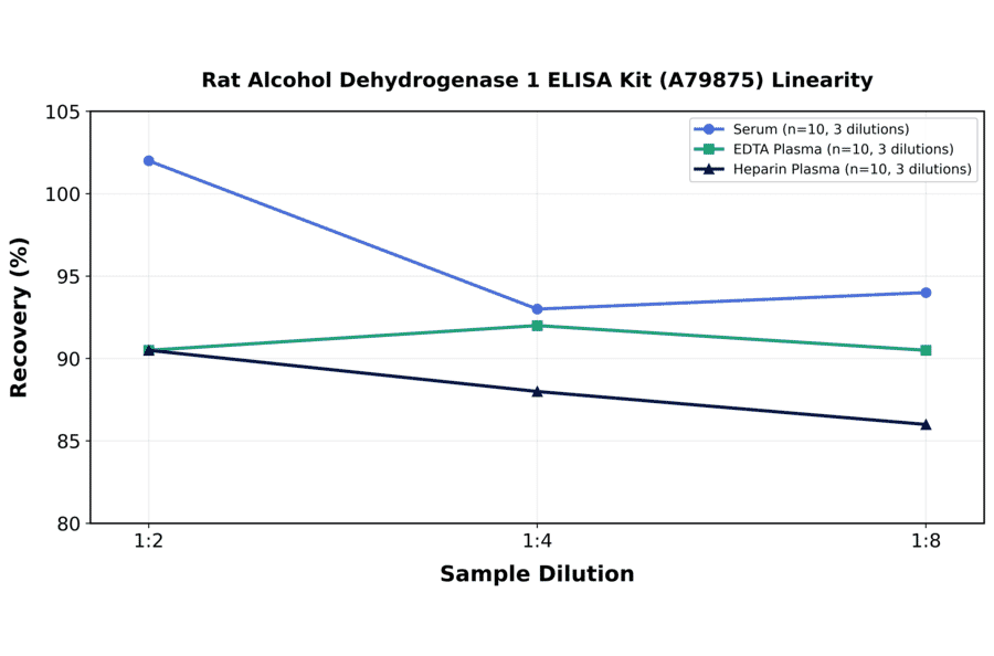Linearity - Rat Alcohol Dehydrogenase 1 ELISA Kit (A79875) - Antibodies.com