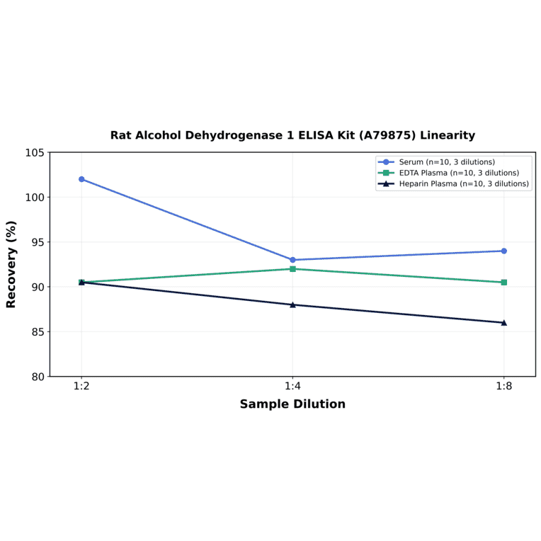 Linearity - Rat Alcohol Dehydrogenase 1 ELISA Kit (A79875) - Antibodies.com