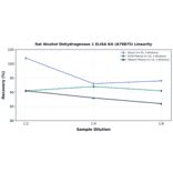 Linearity - Rat Alcohol Dehydrogenase 1 ELISA Kit (A79875) - Antibodies.com