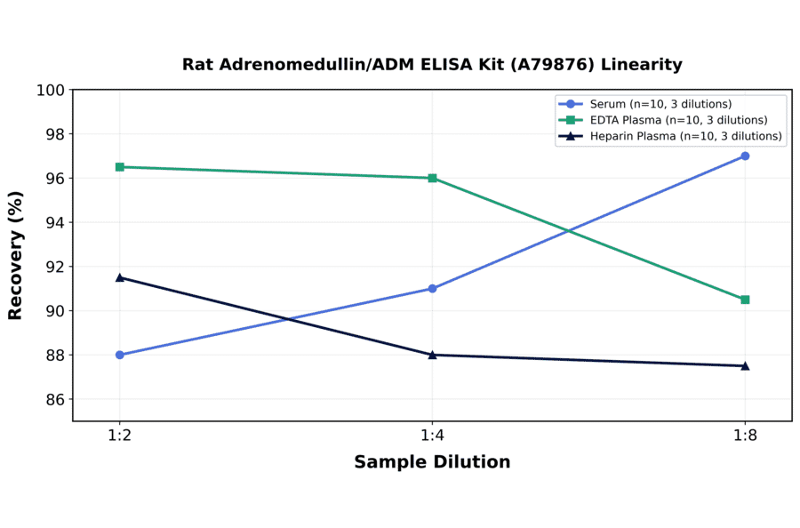 Linearity - Rat Adrenomedullin/ADM ELISA Kit (A79876) - Antibodies.com