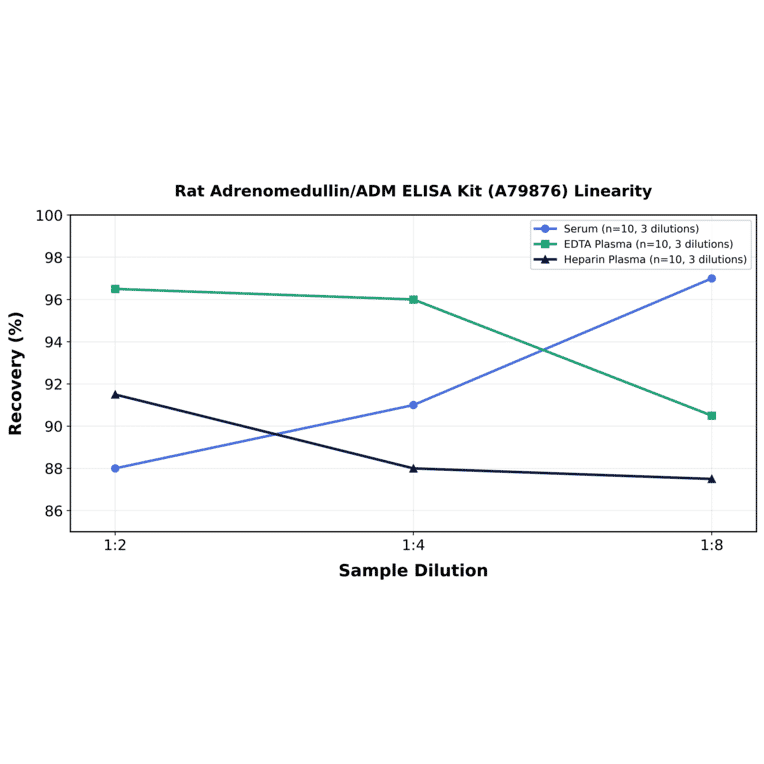 Linearity - Rat Adrenomedullin/ADM ELISA Kit (A79876) - Antibodies.com