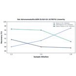 Linearity - Rat Adrenomedullin/ADM ELISA Kit (A79876) - Antibodies.com