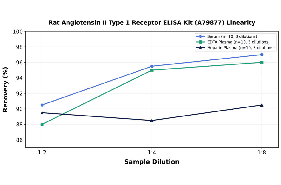Linearity - Rat Angiotensin II Type 1 Receptor ELISA Kit (A79877) - Antibodies.com