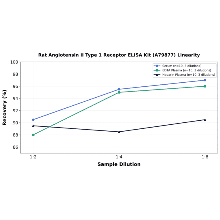 Linearity - Rat Angiotensin II Type 1 Receptor ELISA Kit (A79877) - Antibodies.com