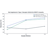 Linearity - Rat Angiotensin II Type 1 Receptor ELISA Kit (A79877) - Antibodies.com