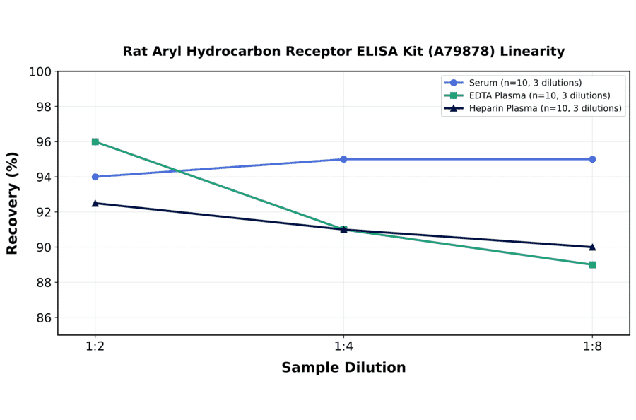 Linearity - Rat Aryl Hydrocarbon Receptor ELISA Kit (A79878) - Antibodies.com