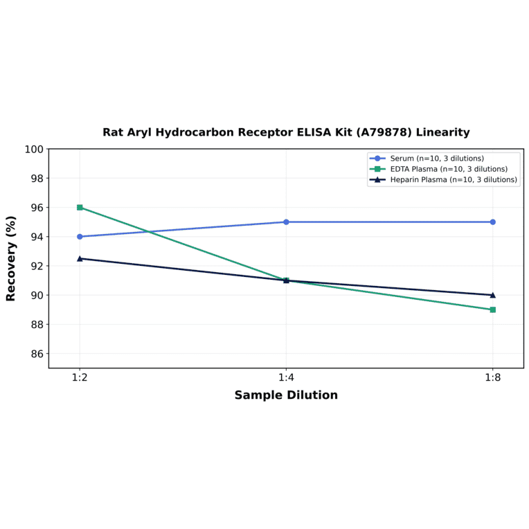 Linearity - Rat Aryl Hydrocarbon Receptor ELISA Kit (A79878) - Antibodies.com
