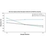 Linearity - Rat Aryl Hydrocarbon Receptor ELISA Kit (A79878) - Antibodies.com