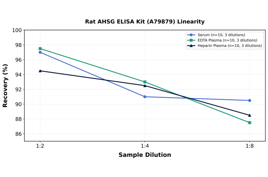 Linearity - Rat AHSG ELISA Kit (A79879) - Antibodies.com