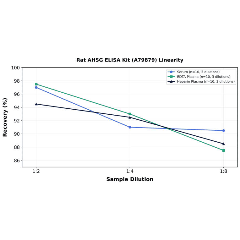 Linearity - Rat AHSG ELISA Kit (A79879) - Antibodies.com