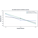 Linearity - Rat AHSG ELISA Kit (A79879) - Antibodies.com