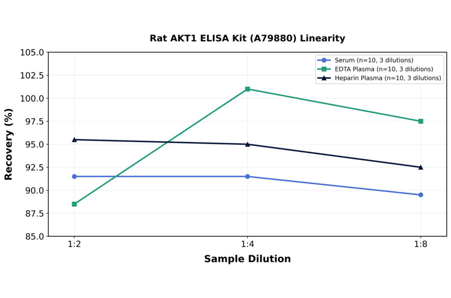 Linearity - Rat AKT1 ELISA Kit (A79880) - Antibodies.com