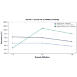 Linearity - Rat AKT1 ELISA Kit (A79880) - Antibodies.com