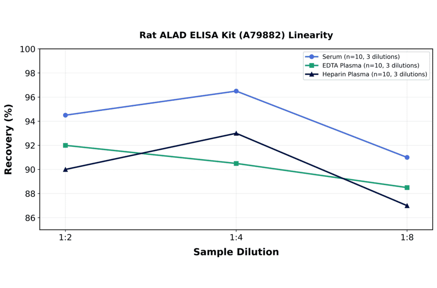 Linearity - Rat ALAD ELISA Kit (A79882) - Antibodies.com
