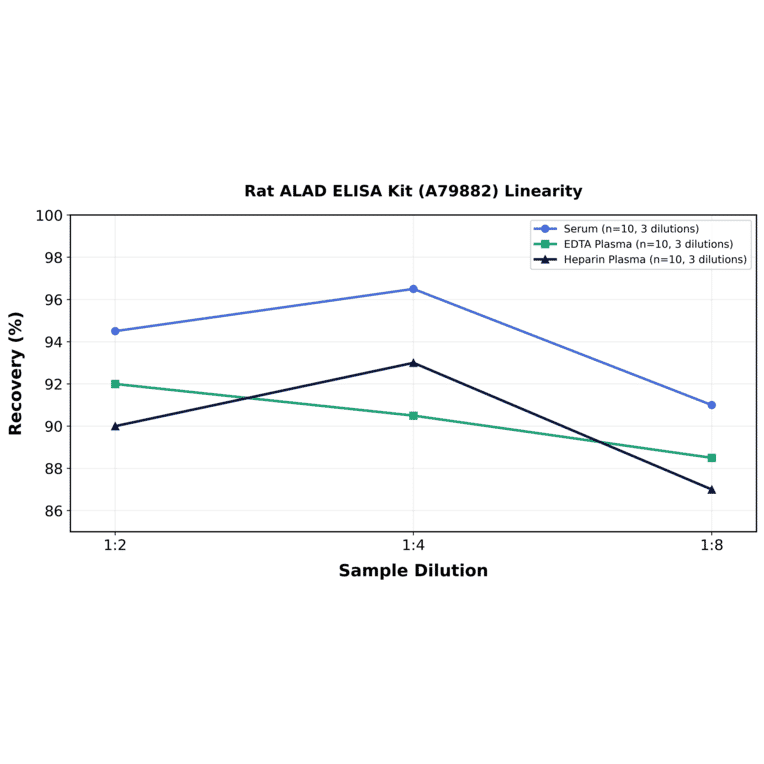 Linearity - Rat ALAD ELISA Kit (A79882) - Antibodies.com
