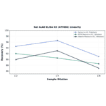 Linearity - Rat ALAD ELISA Kit (A79882) - Antibodies.com