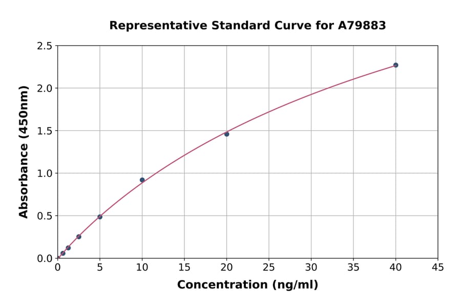Standard Curve - Rat Alkaline Phosphatase ELISA Kit (A79883) - Antibodies.com