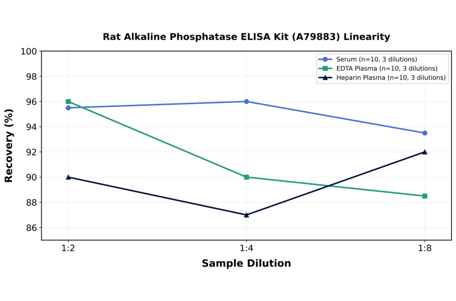 Linearity - Rat Alkaline Phosphatase ELISA Kit (A79883) - Antibodies.com
