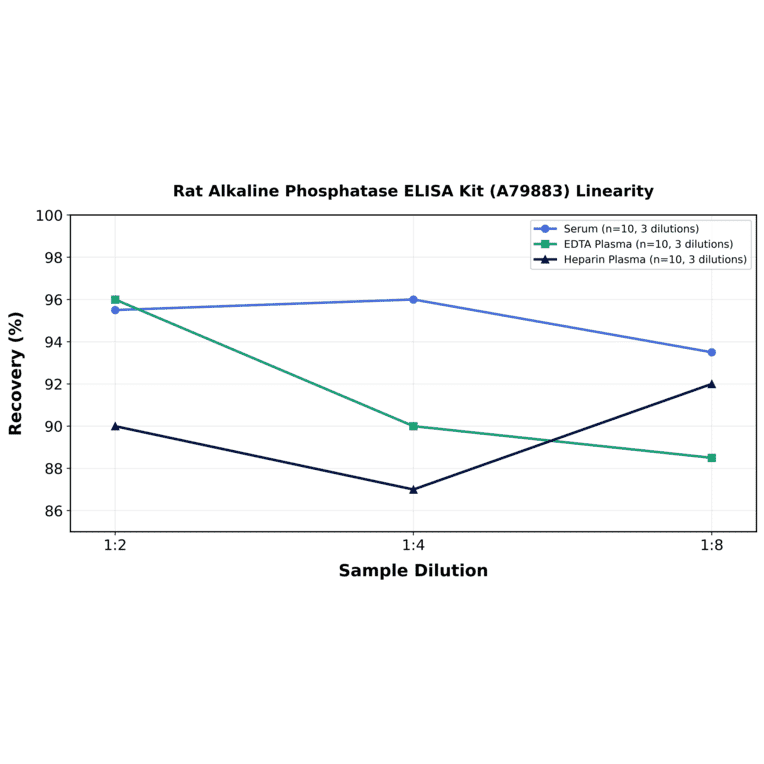 Linearity - Rat Alkaline Phosphatase ELISA Kit (A79883) - Antibodies.com
