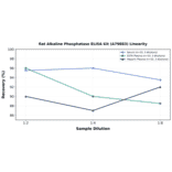 Linearity - Rat Alkaline Phosphatase ELISA Kit (A79883) - Antibodies.com