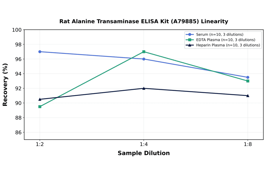 Linearity - Rat Alanine Transaminase ELISA Kit (A79885) - Antibodies.com