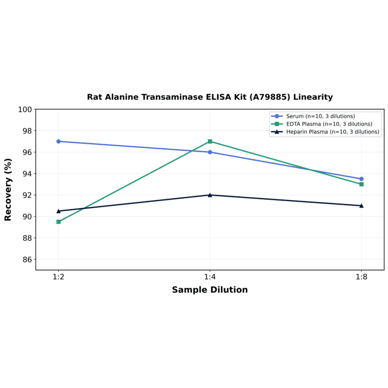 Linearity - Rat Alanine Transaminase ELISA Kit (A79885) - Antibodies.com