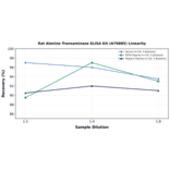 Linearity - Rat Alanine Transaminase ELISA Kit (A79885) - Antibodies.com