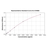 Standard Curve - Rat Angiogenin ELISA Kit (A79886) - Antibodies.com