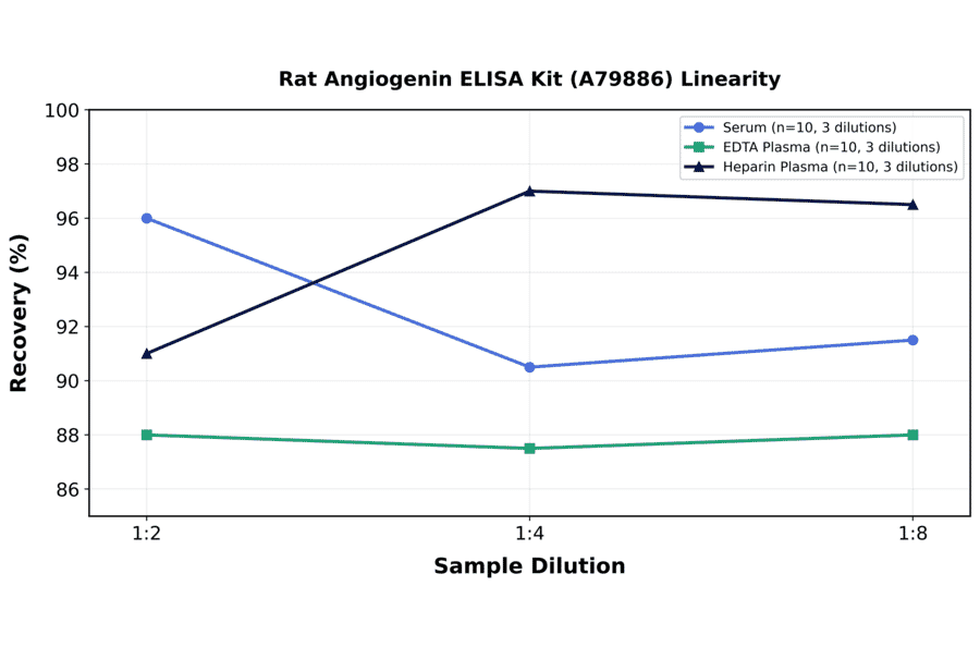 Linearity - Rat Angiogenin ELISA Kit (A79886) - Antibodies.com