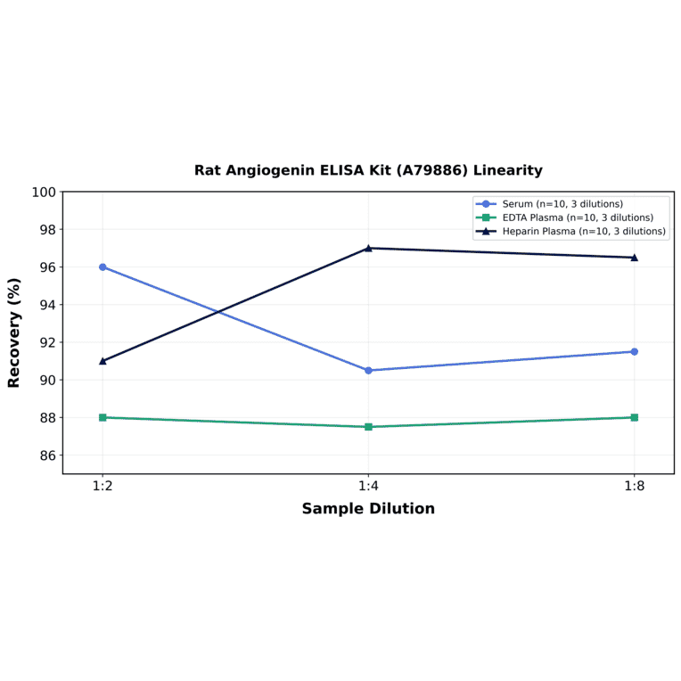 Linearity - Rat Angiogenin ELISA Kit (A79886) - Antibodies.com
