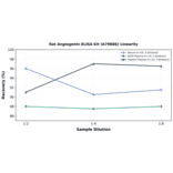 Linearity - Rat Angiogenin ELISA Kit (A79886) - Antibodies.com