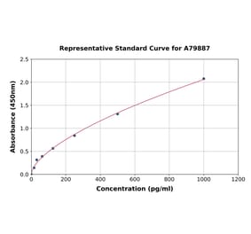 Standard Curve - Rat Natriuretic Peptides A ELISA Kit (A79887) - Antibodies.com