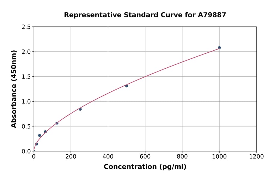 Standard Curve - Rat Natriuretic Peptides A ELISA Kit (A79887) - Antibodies.com