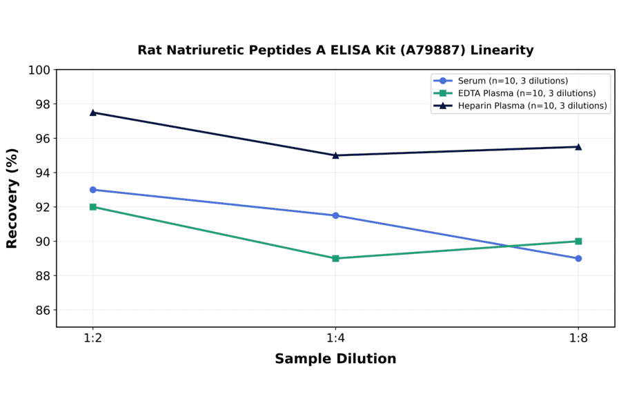 Linearity - Rat Natriuretic Peptides A ELISA Kit (A79887) - Antibodies.com