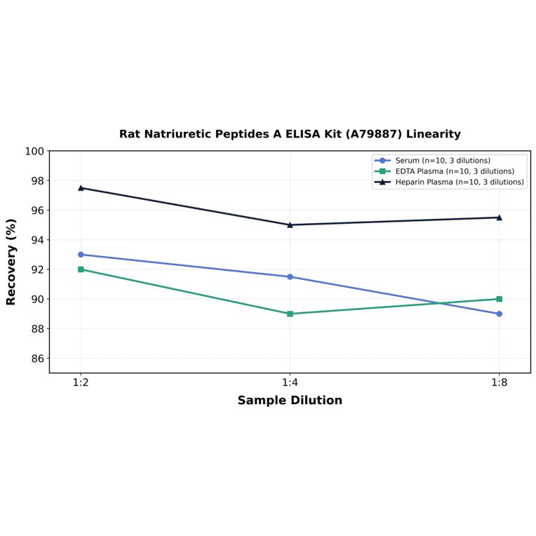 Linearity - Rat Natriuretic Peptides A ELISA Kit (A79887) - Antibodies.com