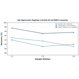 Linearity - Rat Natriuretic Peptides A ELISA Kit (A79887) - Antibodies.com