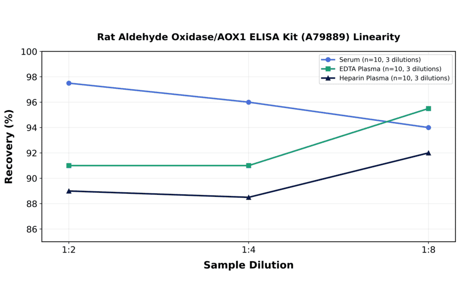 Linearity - Rat Aldehyde Oxidase/AOX1 ELISA Kit (A79889) - Antibodies.com