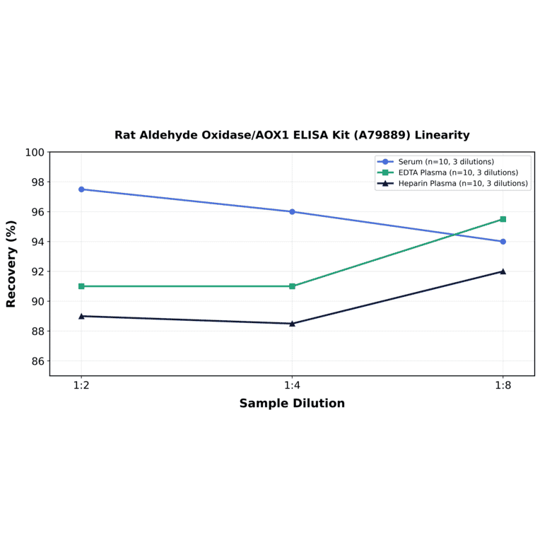 Linearity - Rat Aldehyde Oxidase/AOX1 ELISA Kit (A79889) - Antibodies.com