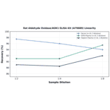 Linearity - Rat Aldehyde Oxidase/AOX1 ELISA Kit (A79889) - Antibodies.com