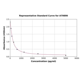 Standard Curve - Rat Apelin ELISA Kit (A79890) - Antibodies.com