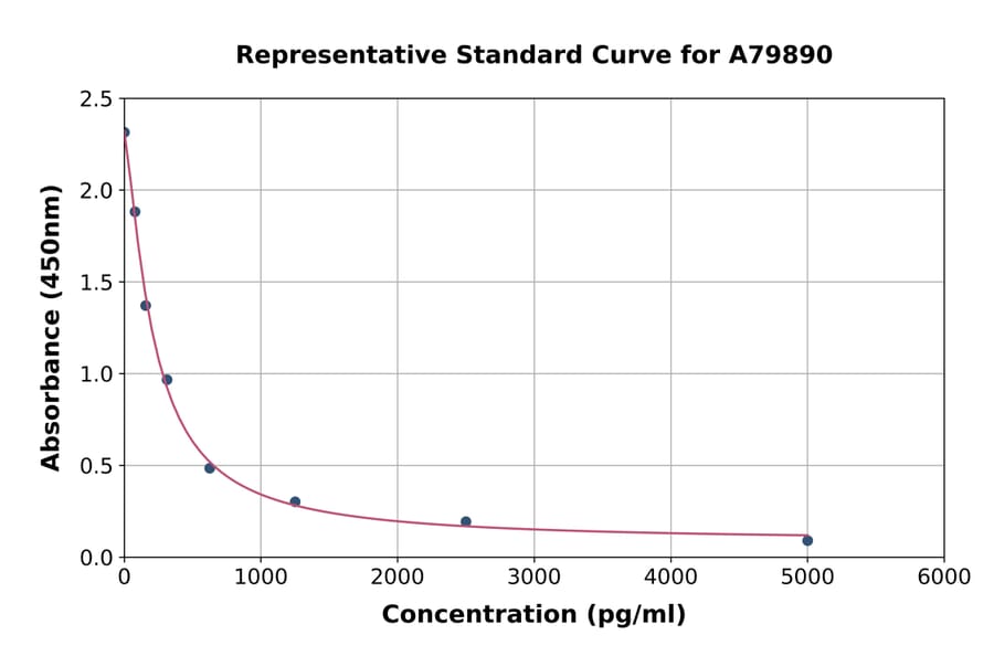 Standard Curve - Rat Apelin ELISA Kit (A79890) - Antibodies.com