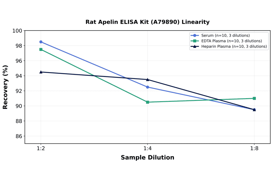 Linearity - Rat Apelin ELISA Kit (A79890) - Antibodies.com