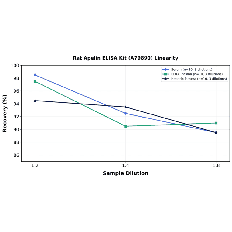 Linearity - Rat Apelin ELISA Kit (A79890) - Antibodies.com