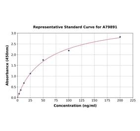 Standard Curve - Rat Apolipoprotein B ELISA Kit (A79891) - Antibodies.com