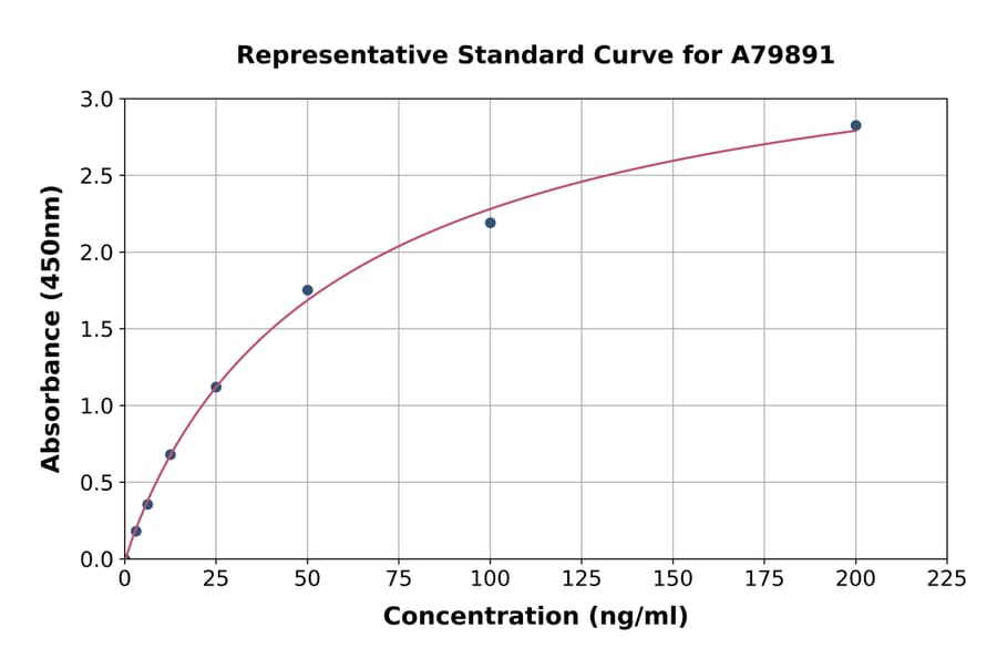 Standard Curve - Rat Apolipoprotein B ELISA Kit (A79891) - Antibodies.com