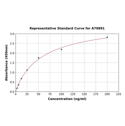 Standard Curve - Rat Apolipoprotein B ELISA Kit (A79891) - Antibodies.com